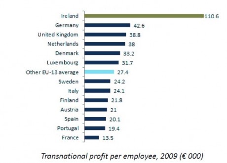 Transnational profit per employee, 2009 (€ 000) 