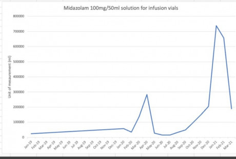 Midazolam usage administered to OAPs correlates strongly with death rate. How to ramp up your "Covid" deaths. Then ramp up PCR cycles on test to generate false positives