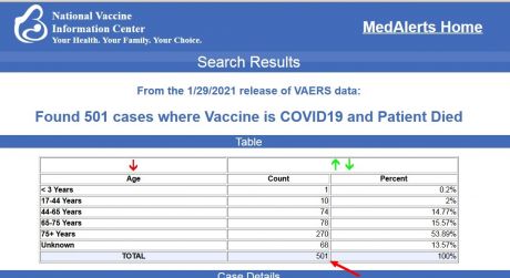 CDC database recording 501 deaths due to the Covid Vaccine. Not shown are 11,000+ serious adverse debilitating reactions. Deaths and reactions very likely underreported