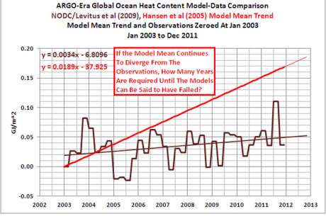 Global Ocean Heat Content - James Hansen versus REALITY - Reality Wins again!