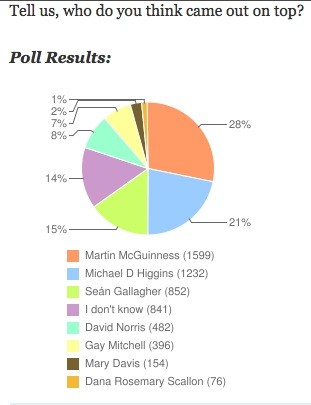 poll 1 - journal.ie Who came out on top in last nights debate? (Marty McG 1, mikey d 2)